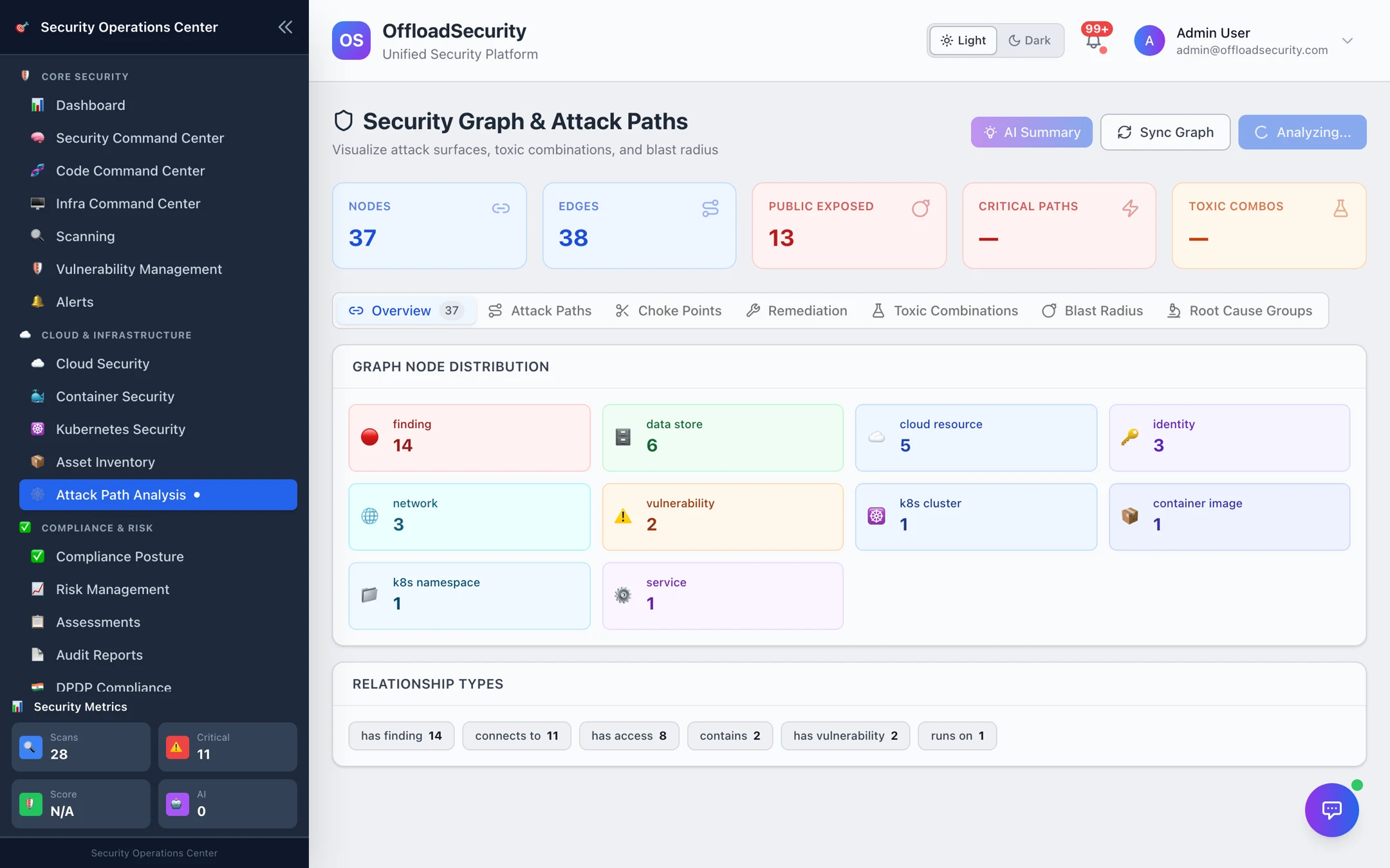 Security Graph &amp; Attack Paths: 37 nodes, 38 edges, 13 publicly exposed, tiles for critical paths and toxic combinations, graph node distribution by type and relationship types