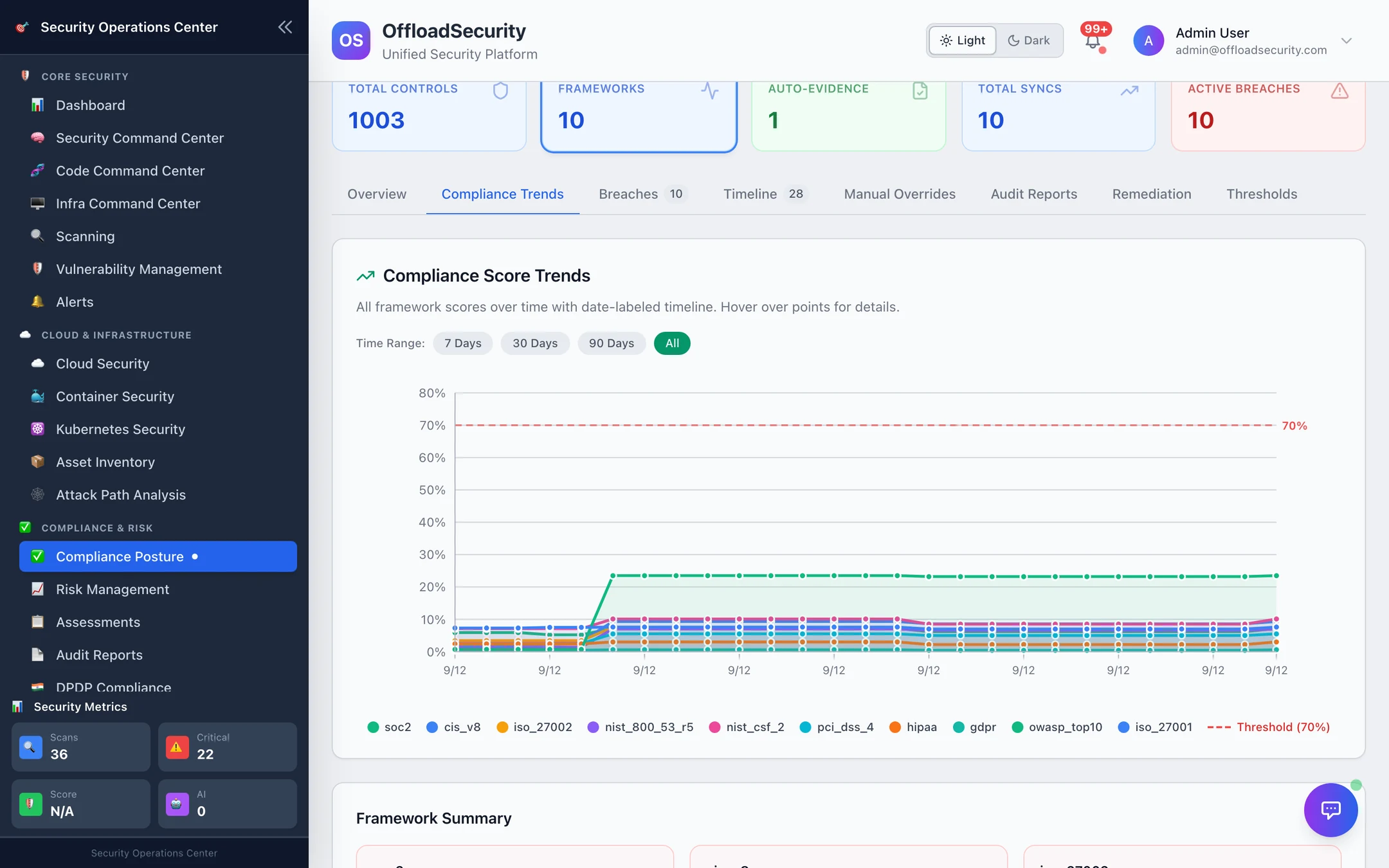 Compliance Score Trends: score per framework over time with a time-range selector