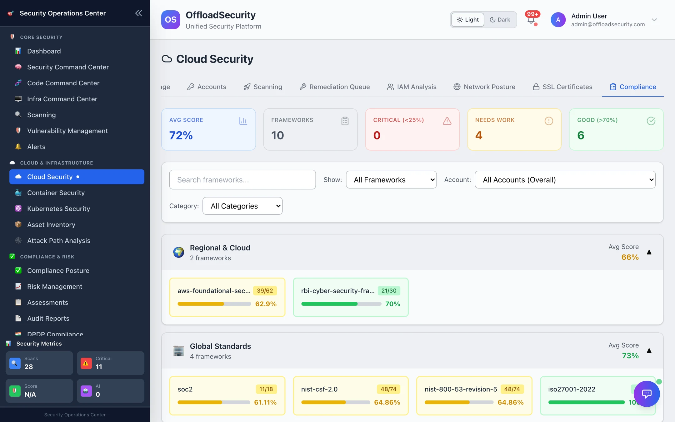 Compliance tab: average score 72%, 10 frameworks, tier cards for Regional &amp; Cloud and Global Standards with per-framework pass counts and percentages