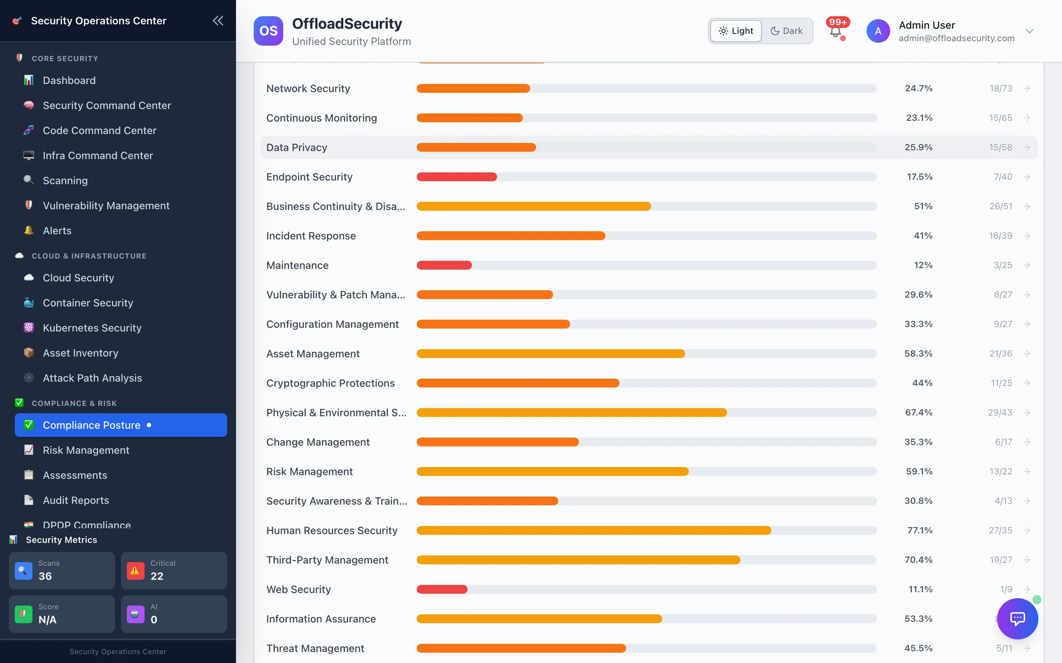 Evidence coverage by domain with per-domain percentages and counts