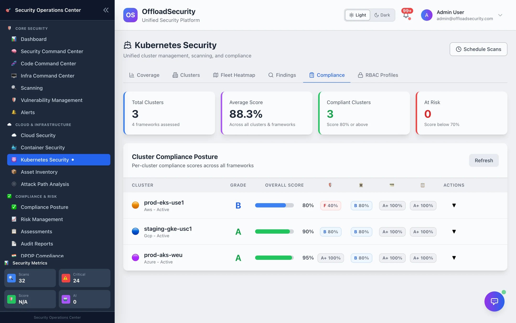 Compliance tab: 3 clusters across 4 frameworks, average score 88%, 3 compliant clusters, 0 at risk, and a per-cluster table with grade, overall score and per-framework scores