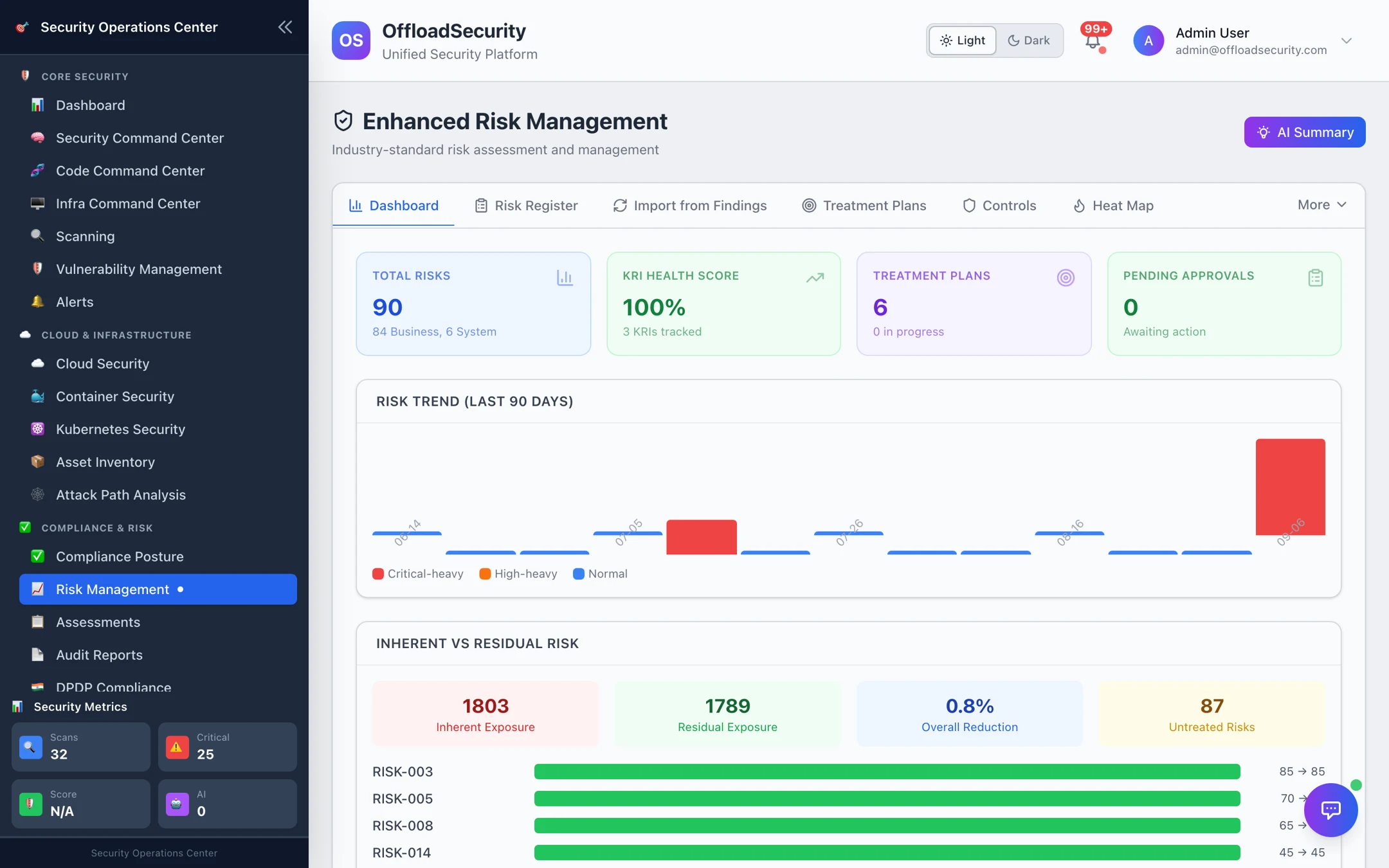 Risk Management — Dashboard: 90 total risks, KRI health 100%, 6 treatment plans, pending approvals, a 90-day risk trend, inherent vs residual exposure and per-risk reduction bars